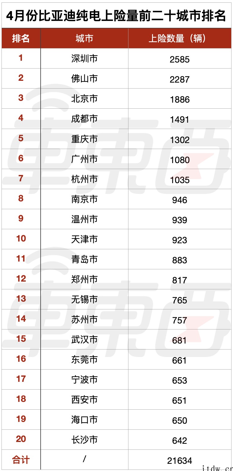 谁在帮比亚迪拿下销冠,6张表看懂:两款混动月销破万,南方卖得