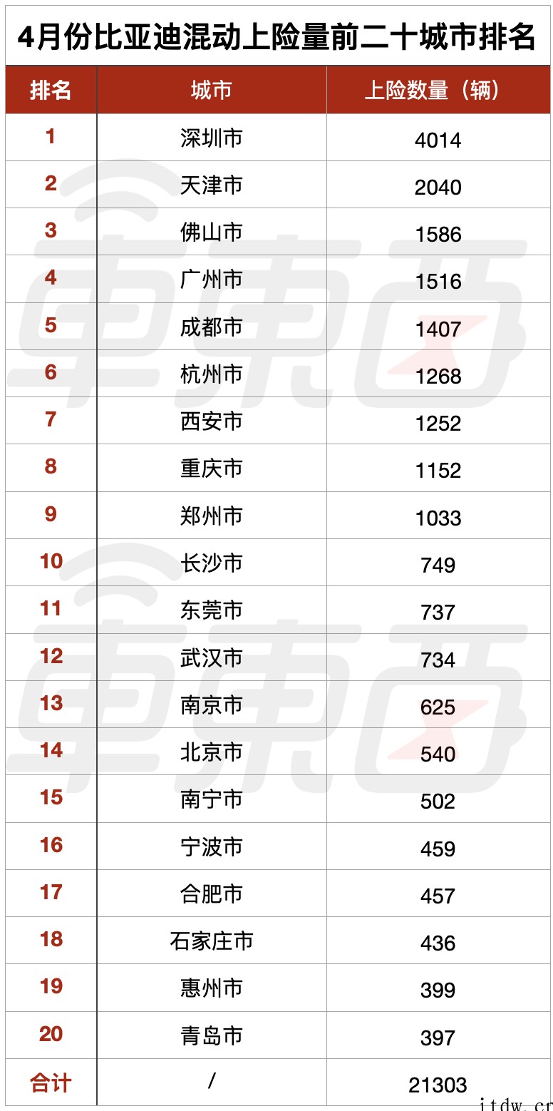 谁在帮比亚迪拿下销冠,6张表看懂:两款混动月销破万,南方卖得