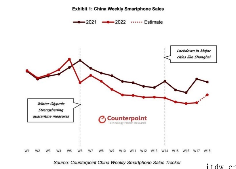 Counterpoint:2022年上半年中国智能手机销量连