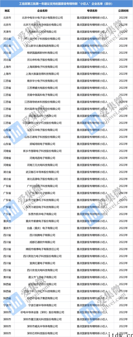 第三批重点支持国家级专精特新“小巨人”企业名单公布,华大电子