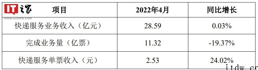 韵达股份:4 月快递服务单票收入 2