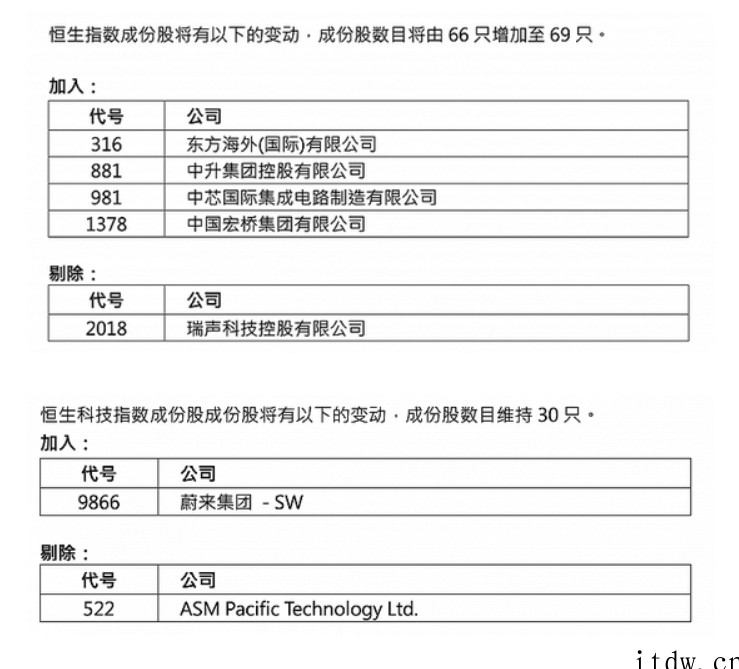 恒指公司:将中芯国际等 4 家公司纳入恒生指数