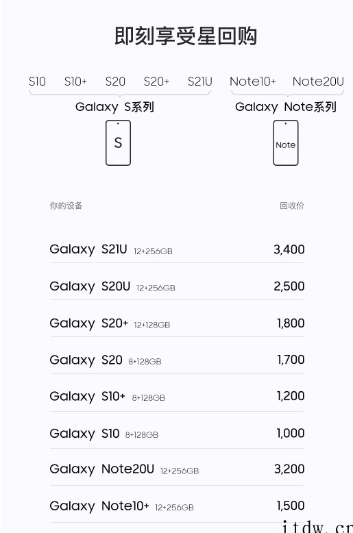 三星“星回购”服务上线:一年前原价 9699 元的 S21
