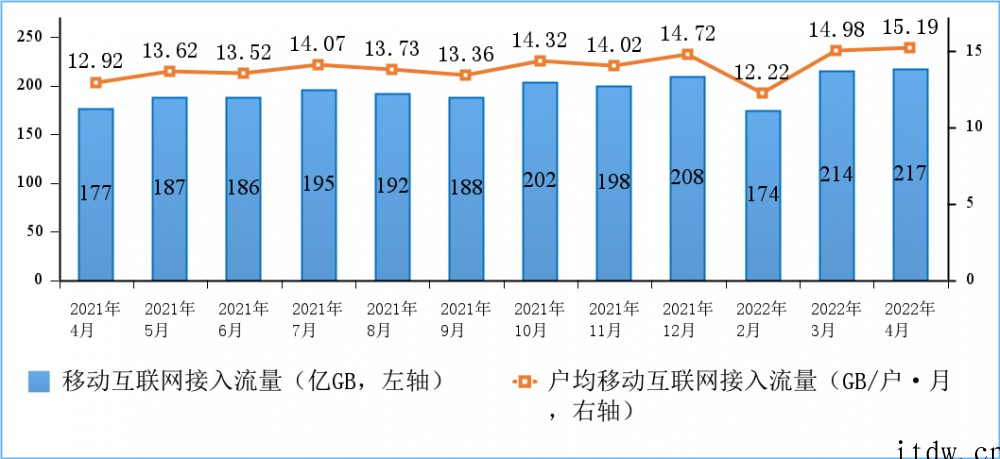 继续增长,2022年 4 月我国户均月流量超 15GB 详情