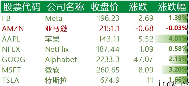 美股收高,微软涨逾 3%,苹果上涨 4%,小鹏汽车跌超 5%