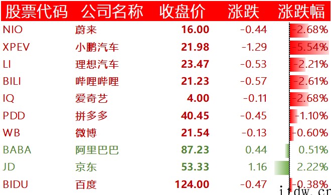 美股收高,微软涨逾 3%,苹果上涨 4%,小鹏汽车跌超 5%