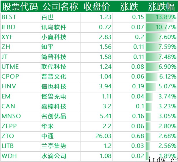 美股收高,微软涨逾 3%,苹果上涨 4%,小鹏汽车跌超 5%