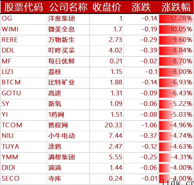 美股收高,微软涨逾 3%,苹果上涨 4%,小鹏汽车跌超 5%