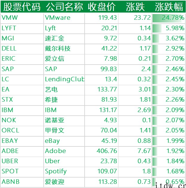 美股收高,微软涨逾 3%,苹果上涨 4%,小鹏汽车跌超 5%