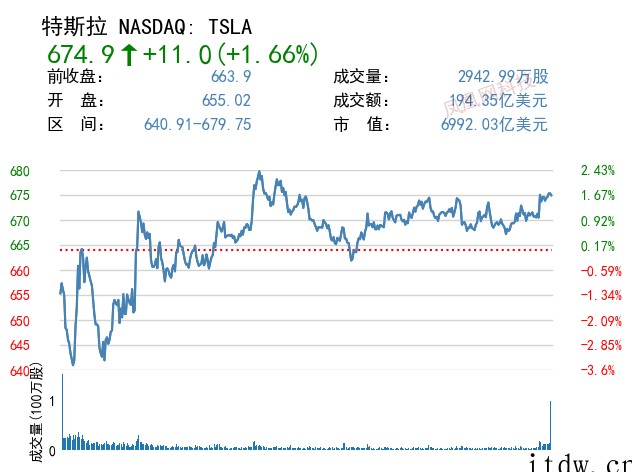 美股收高,微软涨逾 3%,苹果上涨 4%,小鹏汽车跌超 5%