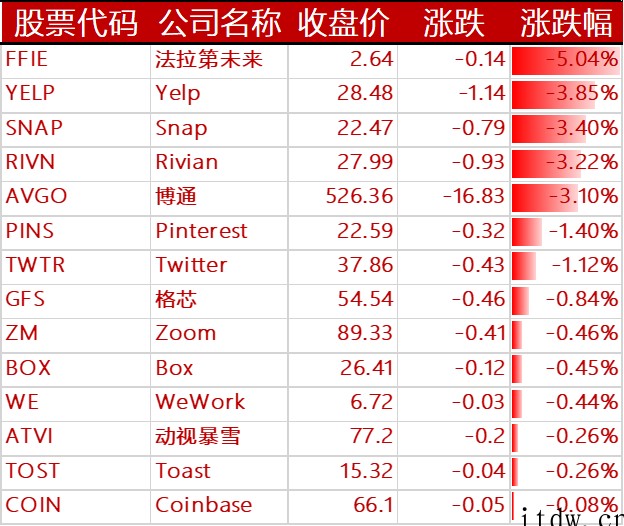 美股收高,微软涨逾 3%,苹果上涨 4%,小鹏汽车跌超 5%