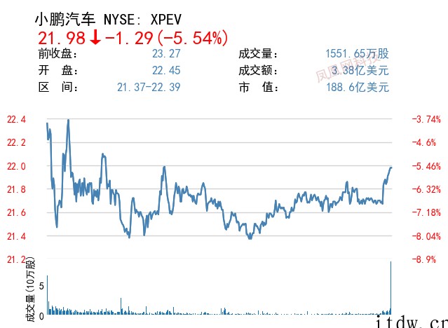 美股收高,微软涨逾 3%,苹果上涨 4%,小鹏汽车跌超 5%