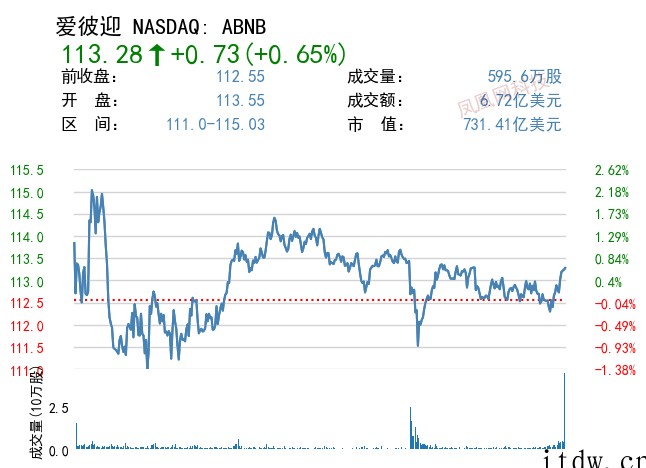 美股收高,微软涨逾 3%,苹果上涨 4%,小鹏汽车跌超 5%