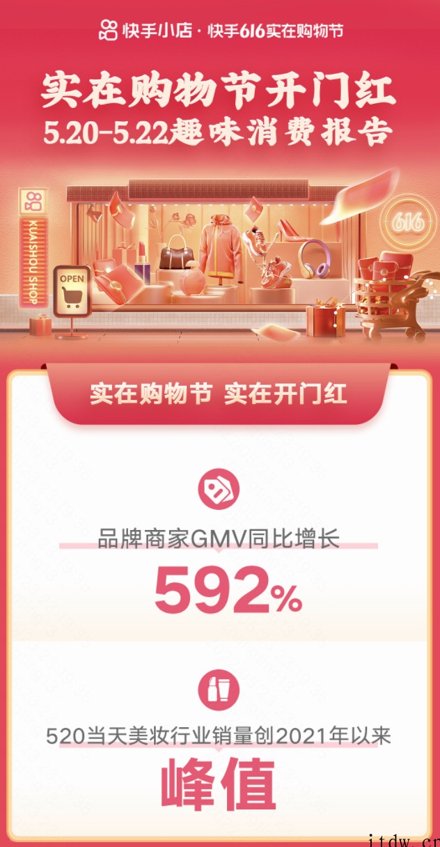 快手 616 迎开门红 品牌 GMV 同比增长近 6 倍