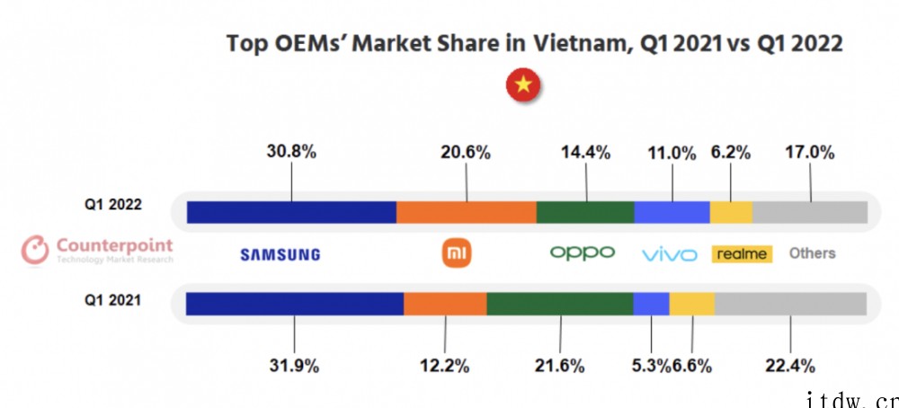 Counterpoint:Q1 越南智能手机出货量同比下降 