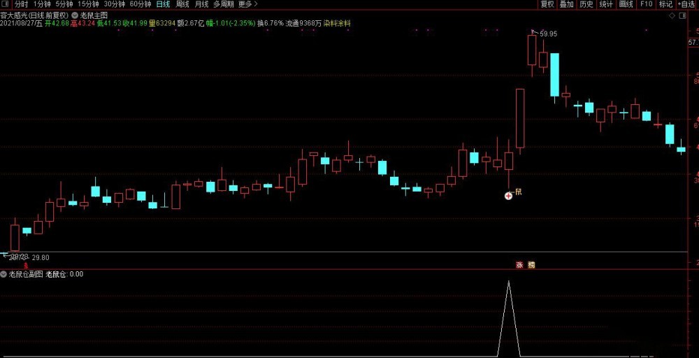 老鼠仓主副图和选股公式+老鼠仓选股器使用说明