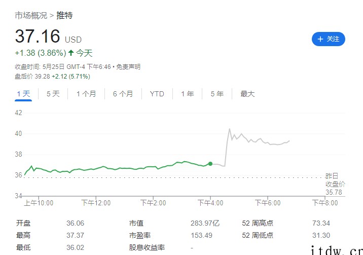 马斯克誓要收购推特,一言不合就追加 400 亿元股权融资