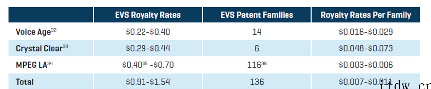 首份 EVS 技术标准专利报告发布:公开费率比 5G 费率高