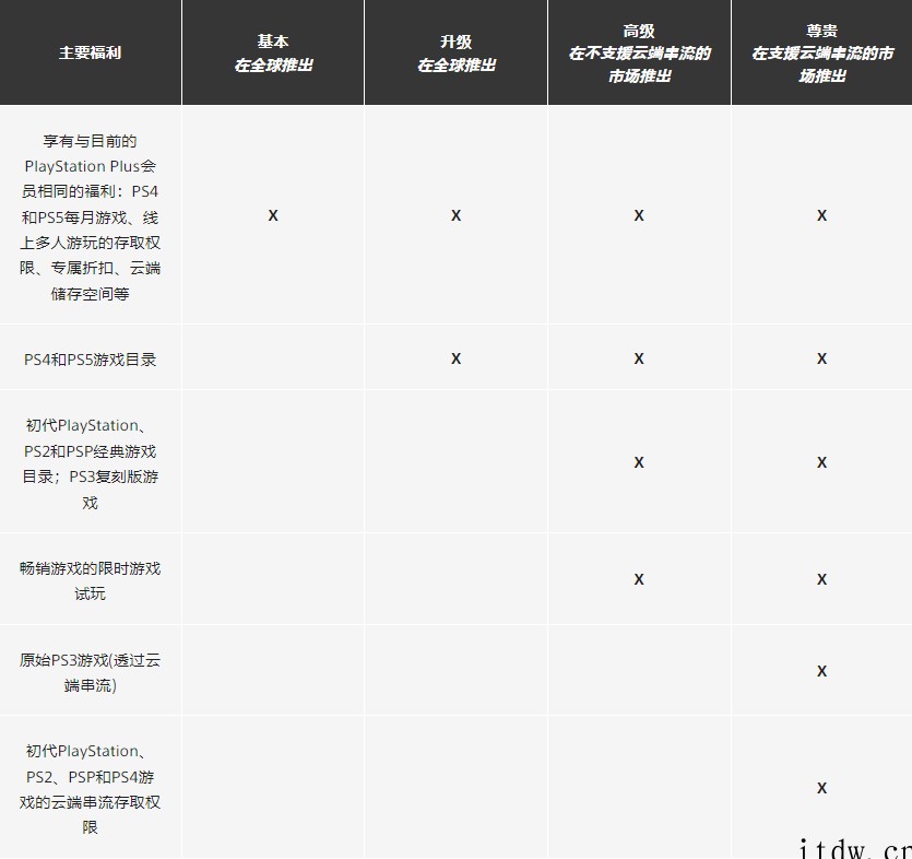 索尼回应 PS+ 会员升级费用不一致:是技术错误现已修复,将