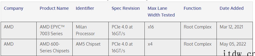 AMD 600 系列芯片组通过 PCIe 4