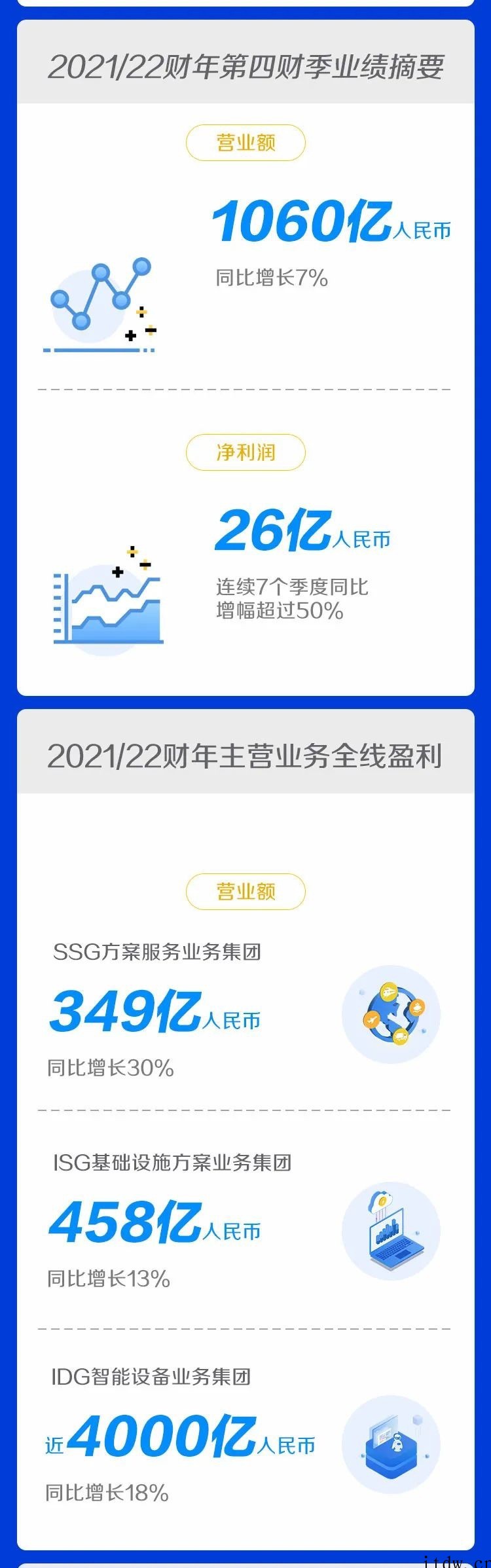 联想集团 2022 财年营收近 4600 亿元:净利润增长 