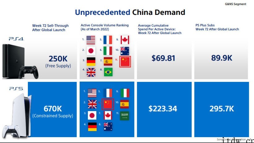 索尼:中国地区 PS5 销量达 67 万台,PS+ 会员约 