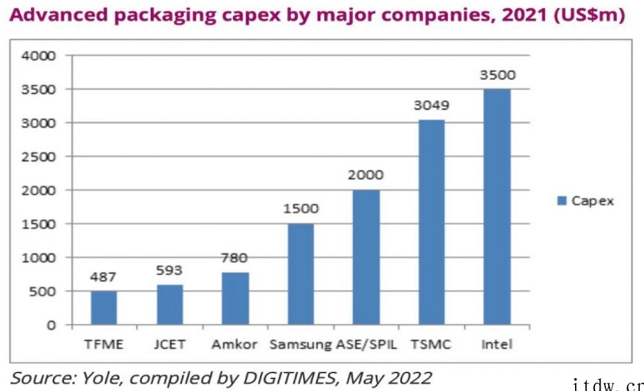 三星等公司看好先进封装,英特尔投资金额比台积电还多