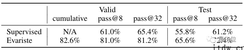 给AI补数学课,人工智能可证明数学数据库中 82% 的问题了