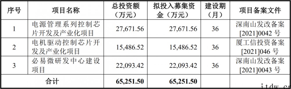 小米美的参投,又一国产电源管理芯片商必易微上市