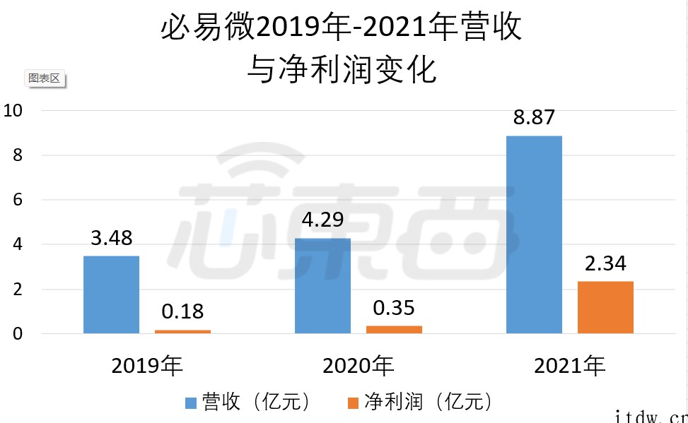 小米美的参投,又一国产电源管理芯片商必易微上市