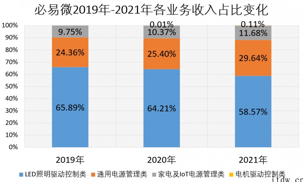 小米美的参投,又一国产电源管理芯片商必易微上市