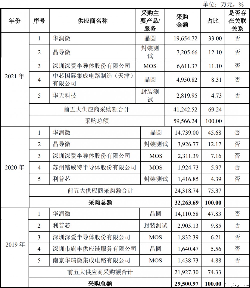 小米美的参投,又一国产电源管理芯片商必易微上市