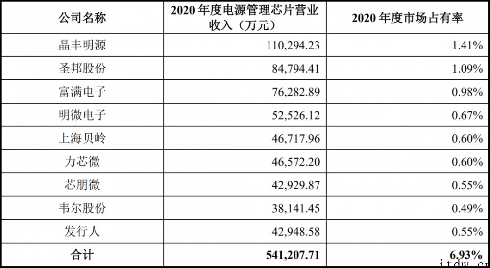 小米美的参投,又一国产电源管理芯片商必易微上市