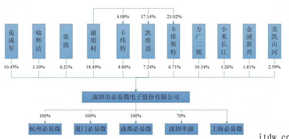 小米美的参投,又一国产电源管理芯片商必易微上市