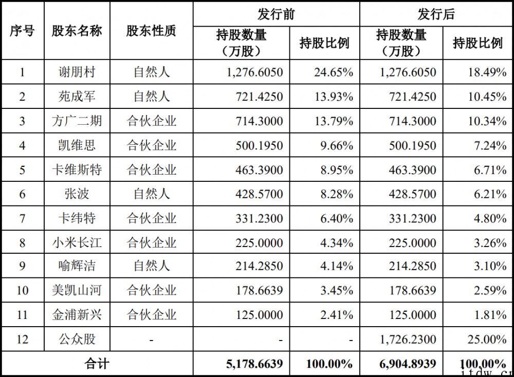 小米美的参投,又一国产电源管理芯片商必易微上市