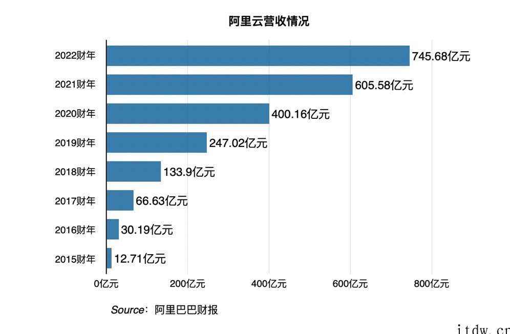 阿里云财报:13 年来首次年度盈利,进入高质量发展阶段