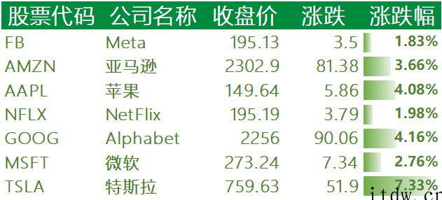 美股周五多数上涨:拼多多盈利近 26 亿元涨超 15%