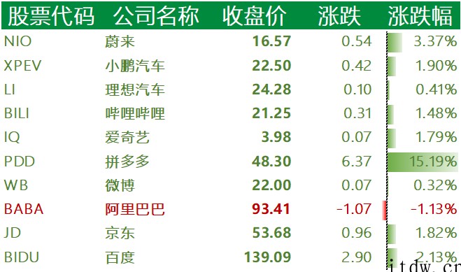 美股周五多数上涨:拼多多盈利近 26 亿元涨超 15%