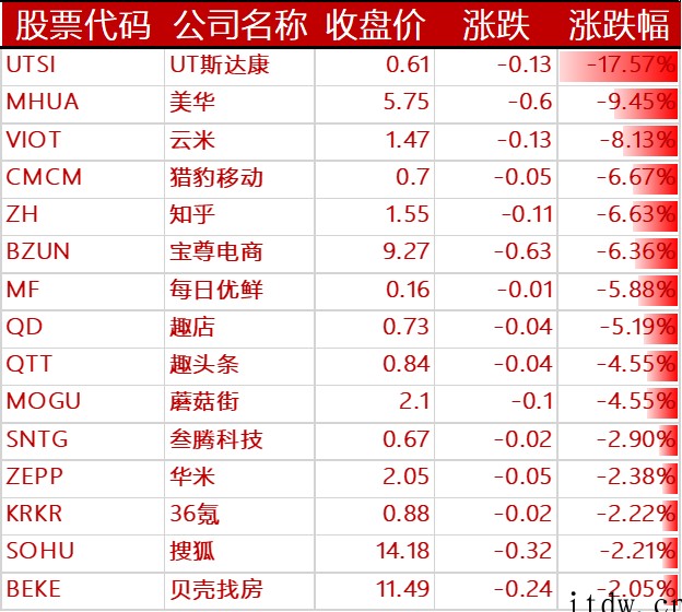 美股周五多数上涨:拼多多盈利近 26 亿元涨超 15%