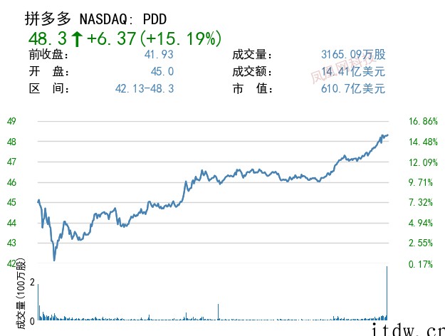 美股周五多数上涨:拼多多盈利近 26 亿元涨超 15%