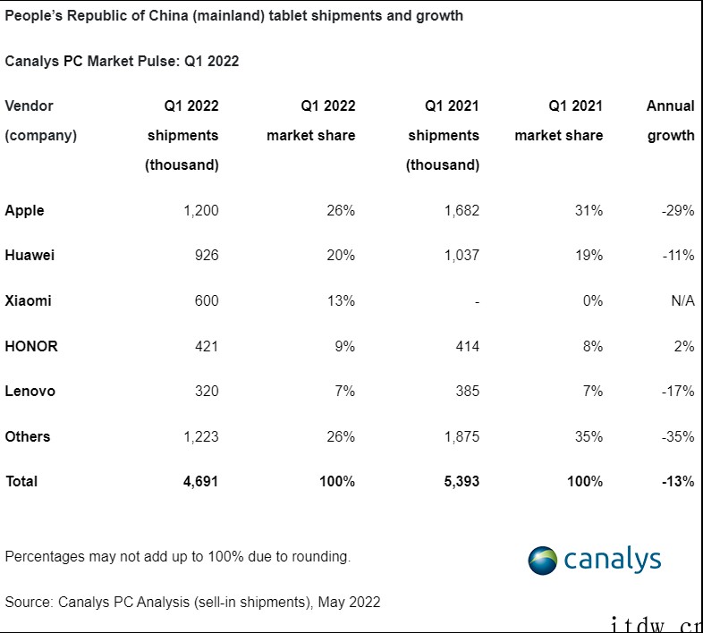 Canalys:Q1中国 PC 市场联想占 37% 份额,苹