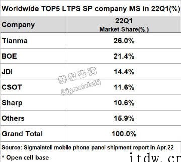 全球 LTPS 智能手机面板 Q1 出货量排名:天马第一,京