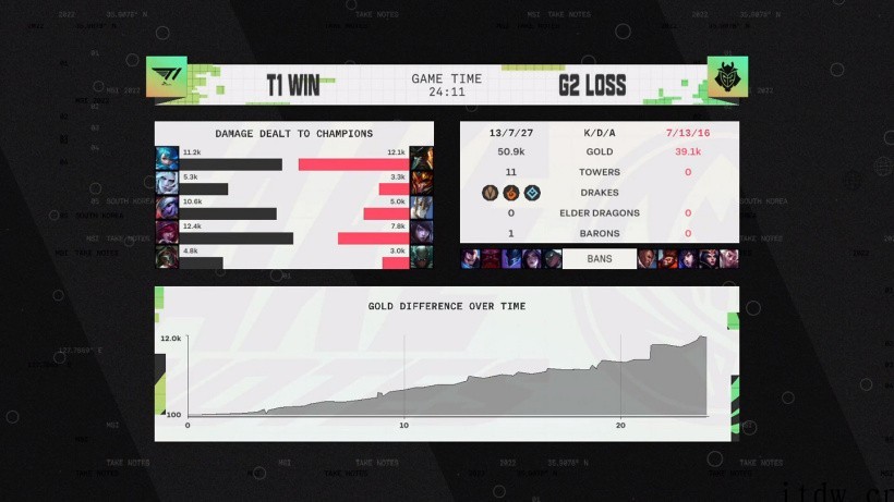 RNG vs T1,《英雄联盟》2022 MSI 总决赛明日