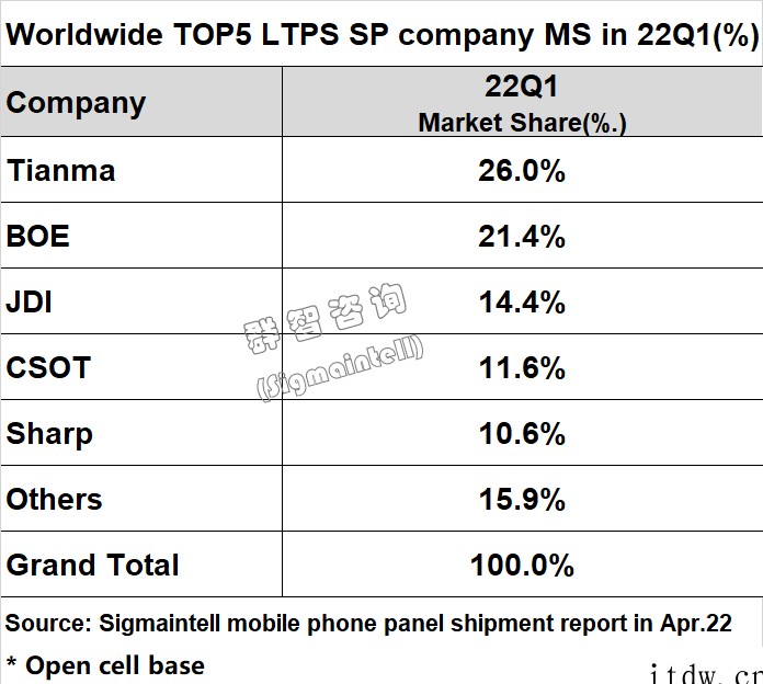 2022全球 LTPS LCD 智能手机面板 Q1 出货排名