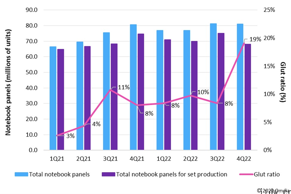Omdia:预计所有笔记本电脑品牌缩减二季度面板采购量