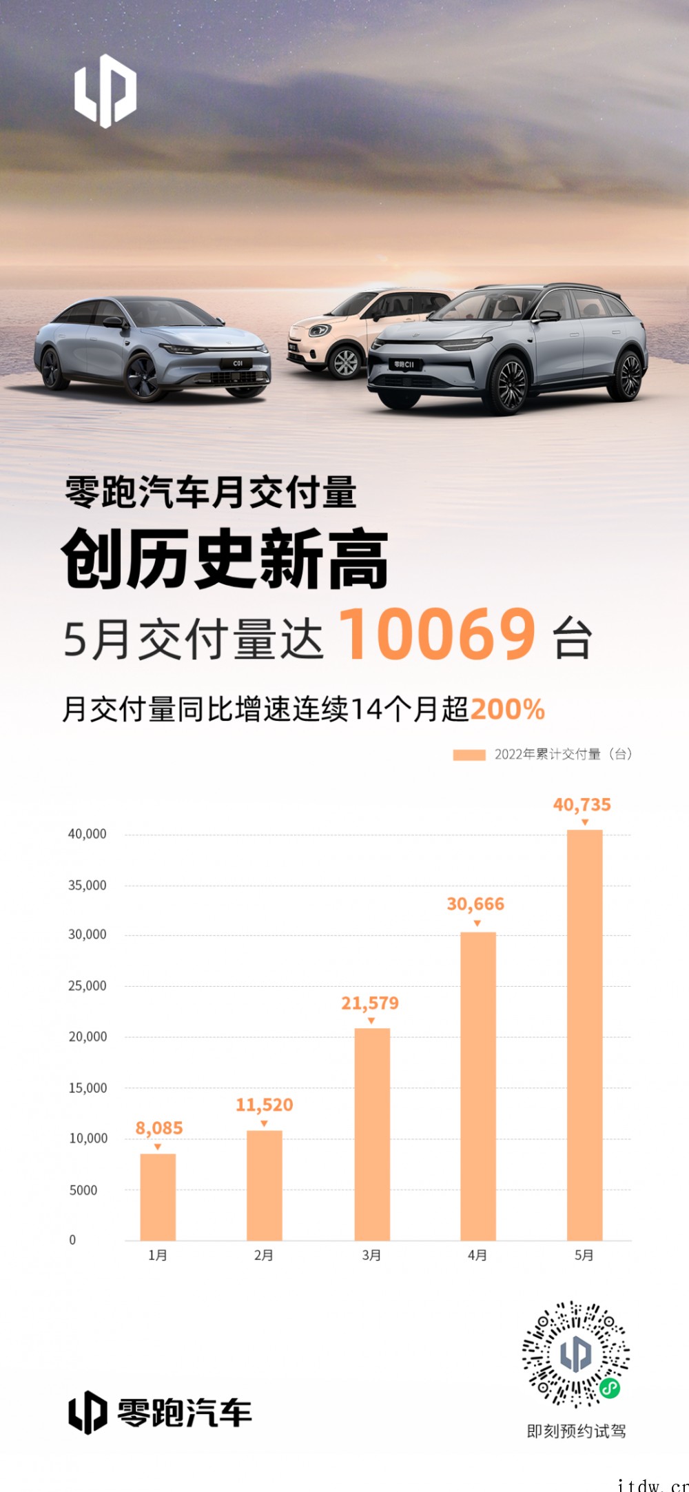 零跑汽车 5 月交付量达 10069 台:创历史新高,连续 