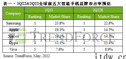 集邦:2022年第一季度全球智能手机产量仅3