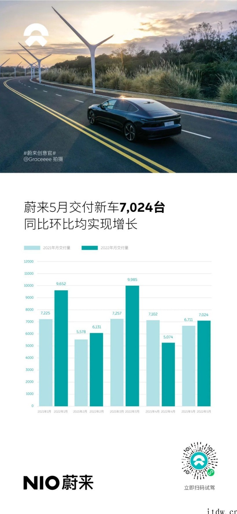 蔚来5月交付量达 7024 辆:同比环比双增长,累计交付新车