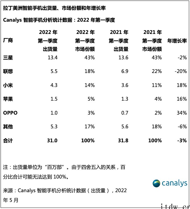 Canalys:一季度拉丁美洲智能手机出货量同比下降 3%,