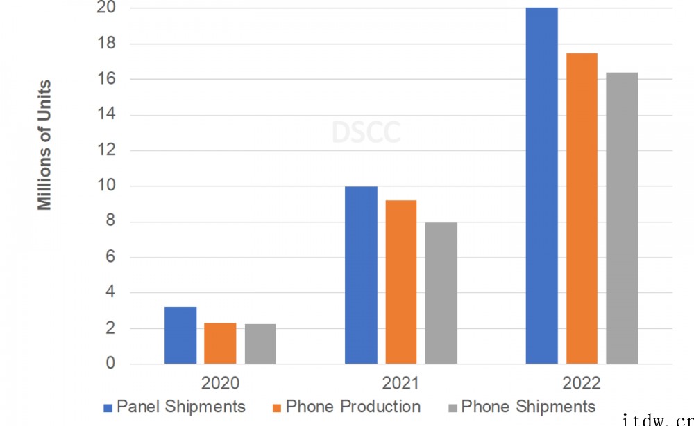 DSCC:2022一季度折叠屏智能手机出货 222 万部同比